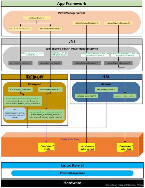 Android系統(tǒng)電池管理 PowerManagerService框架分析及其在實(shí)體與虛擬設(shè)備上的差異